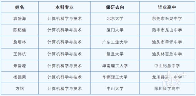 华亿体育（中国）游戏平台宝藏兄弟团7人都成功保研。